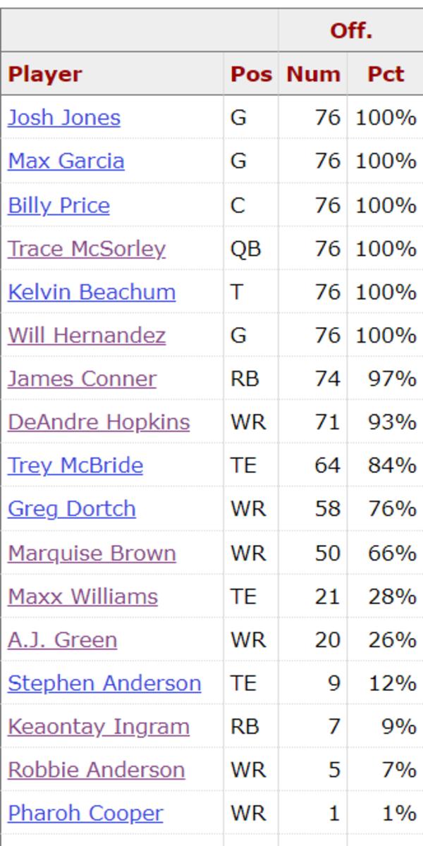 Cards Week 16 Offensive Snap Counts